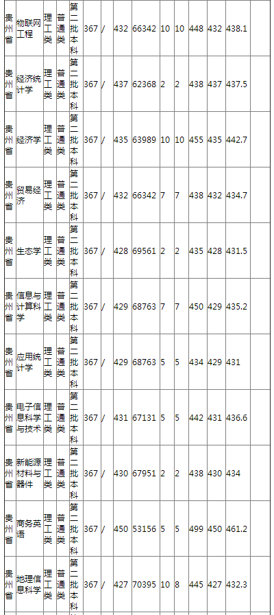 哈尔滨师范大学2021年贵州省普通类录取分数线