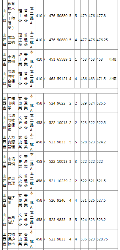 哈尔滨师范大学2021年山西省普通类录取分数线