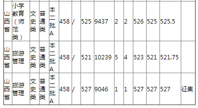 哈尔滨师范大学2021年山西省普通类录取分数线