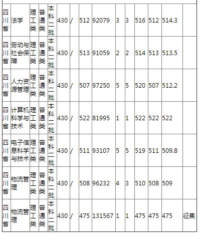 哈尔滨师范大学2021年四川省普通类二批录取分数线