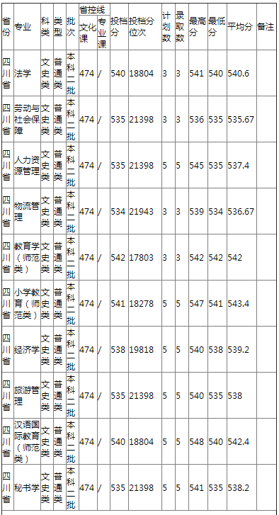 哈尔滨师范大学2021年四川省普通类二批录取分数线