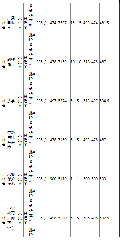 哈尔滨师范大学2021年吉林省普通类录取分数线