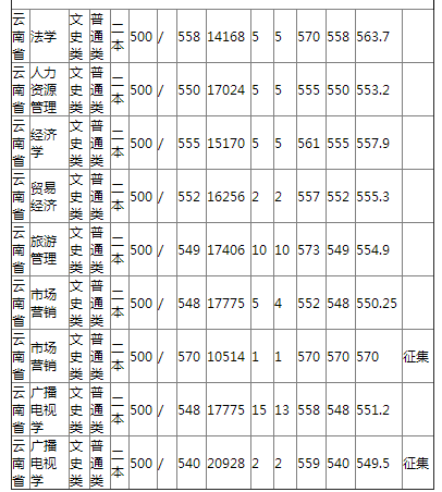 哈尔滨师范大学2021年云南省普通类录取分数线