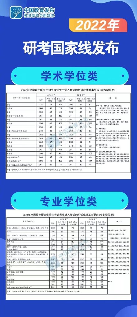 2022年研考国家线是多少 考研分数线汇总