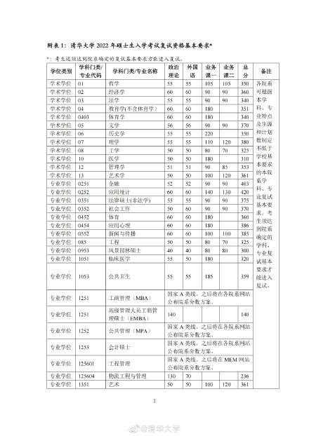 2022清华大学考研复试线 清华分数线