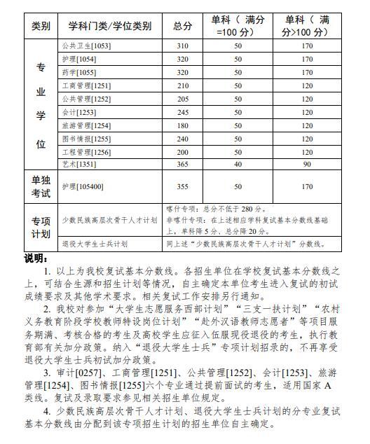 2022中山大学考研复试线 中山大学分数线