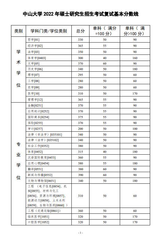 2022中山大学考研复试线 中山大学分数线