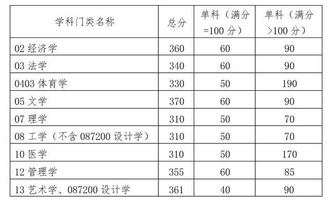 2022年华南理工大学考研复试线 华南理工大学分数线