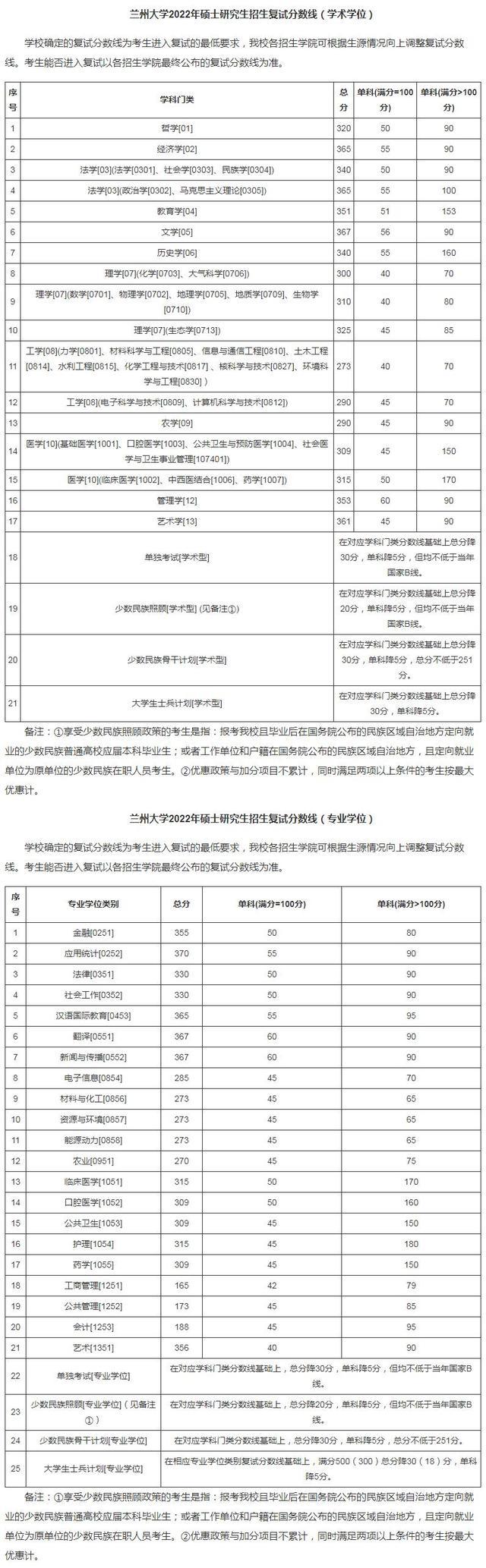 2022年兰州大学考研复试线 兰州大学分数线