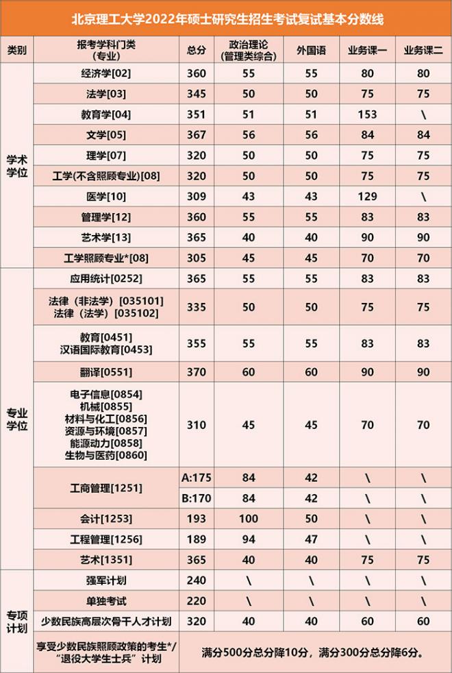 2022年北京理工大学考研复试线 北京理工大学分数线