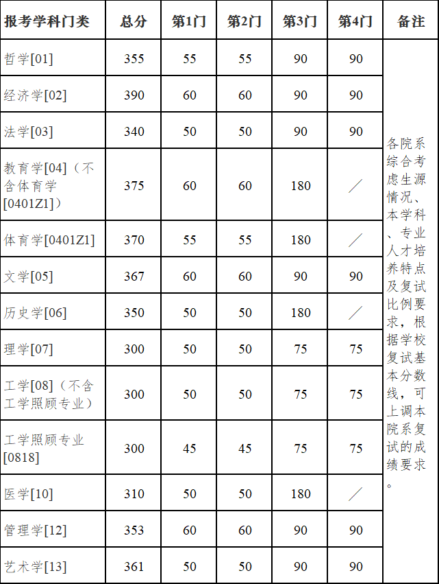 2022年南京大学考研复试线 南京大学分数线