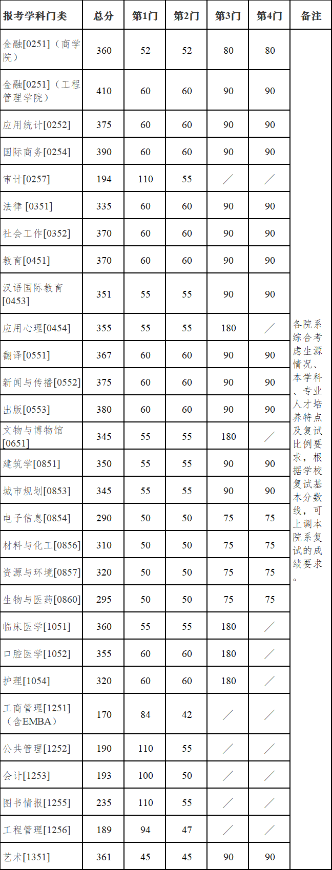 2022年南京大学考研复试线 南京大学分数线