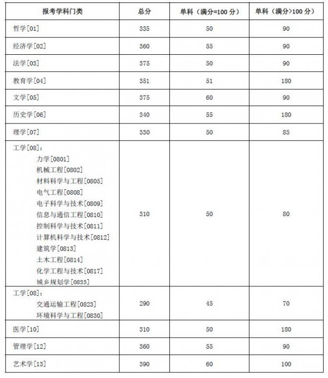 2022年湖南大学考研复试线 湖南大学分数线