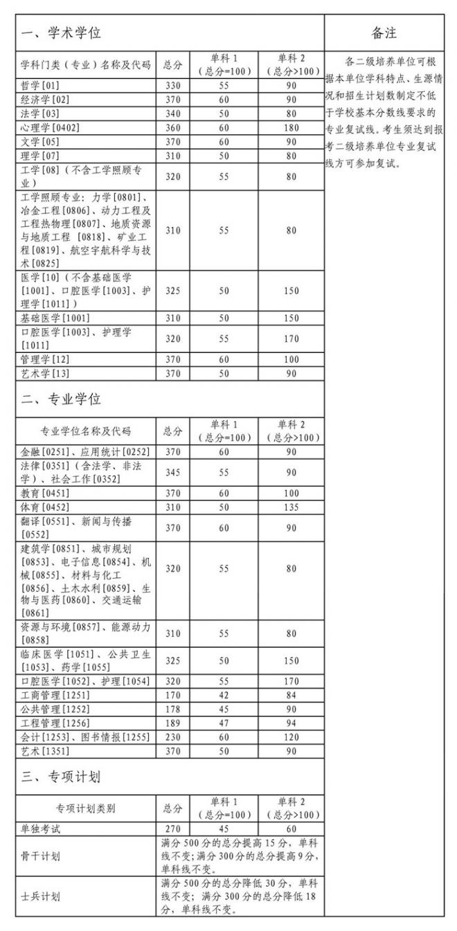 2022年中南大学考研复试线 中南大学分数线