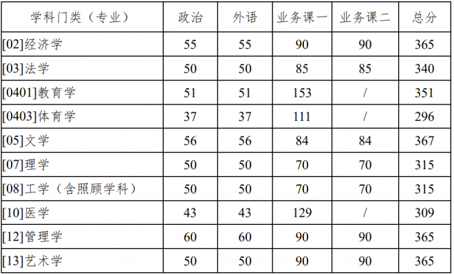 2022年西北工业大学考研复试线 西北工业大学分数线