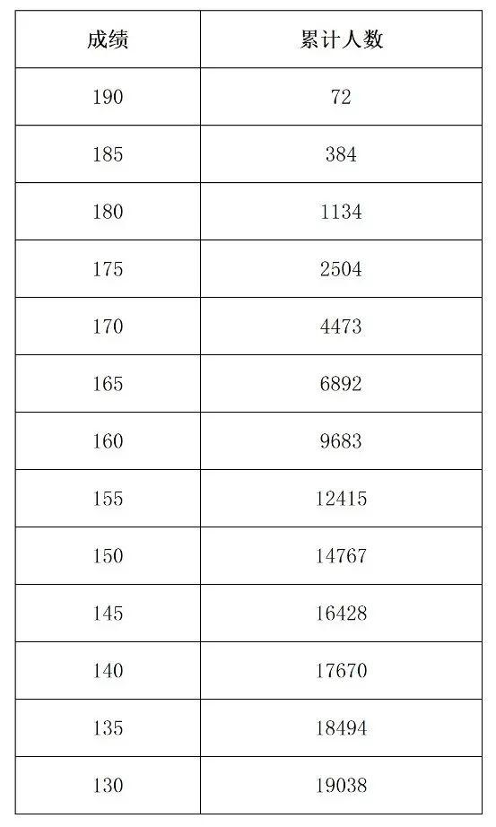 2022年河南艺术类分数段统计表（音乐、表演、播音与主持）