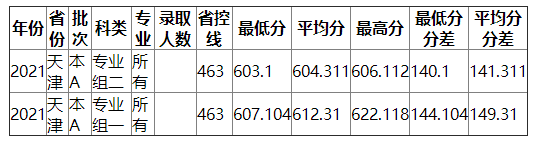 南京财经大学2021年天津录取分数线