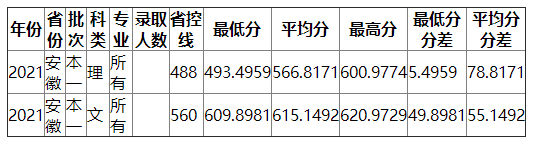 南京财经大学2021年安徽录取分数线