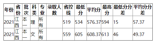 南京财经大学2021年江西录取分数线