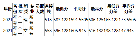 南京财经大学2021年河南录取分数线