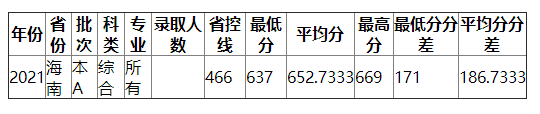 南京财经大学2021年海南录取分数线