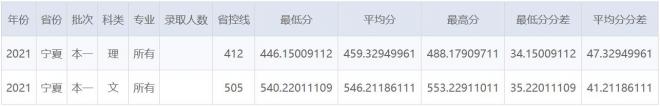 南京财经大学2021年宁夏录取分数线