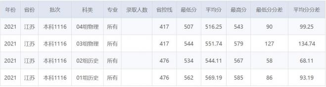 南京财经大学2021年江苏录取分数线