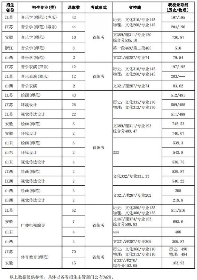 南京晓庄学院2021年各省普高招生艺术体育类专业录取分数线