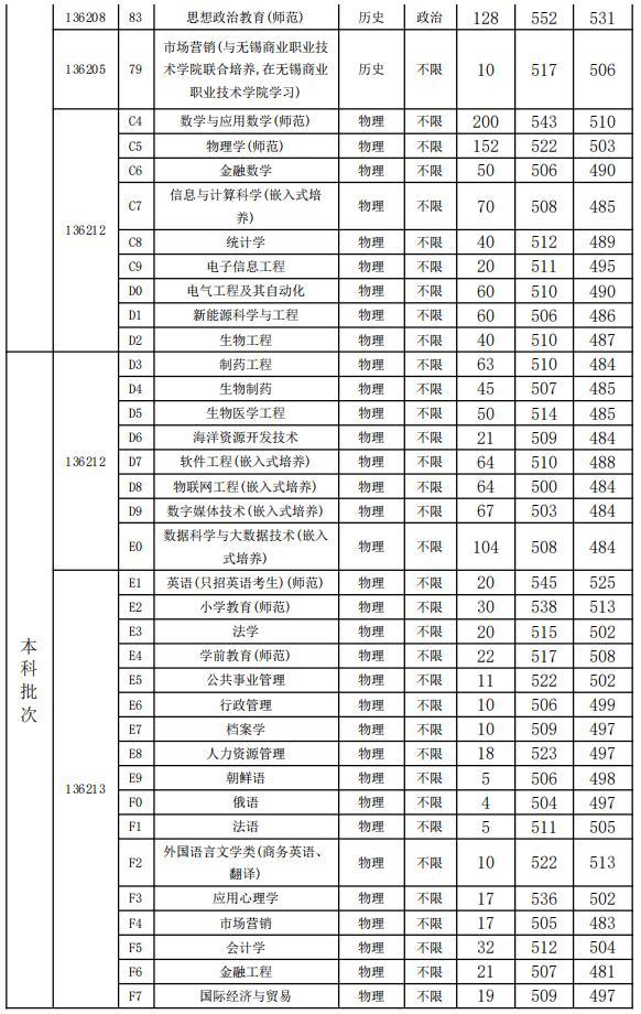 盐城师范学院2021年江苏普高分专业录取分数线