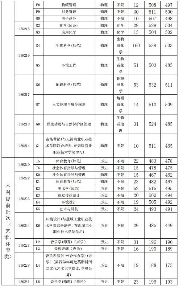 盐城师范学院2021年江苏普高分专业录取分数线