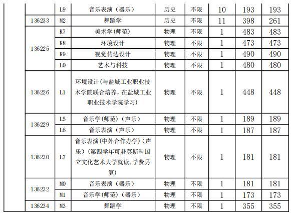 盐城师范学院2021年江苏普高分专业录取分数线