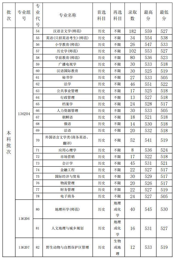 盐城师范学院2021年江苏普高分专业录取分数线