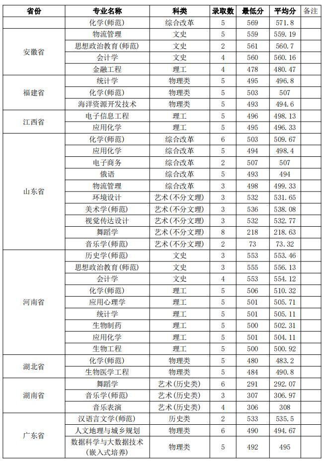 盐城师范学院2021年外省分专业录取分数线