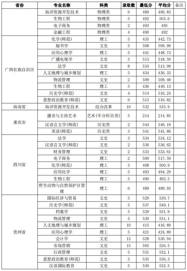 盐城师范学院2021年外省分专业录取分数线