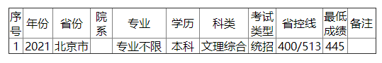 金陵科技学院2021年北京市录取分数线