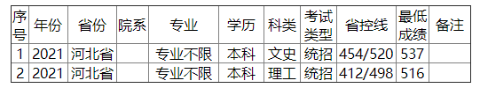 金陵科技学院2021年河北省录取分数线