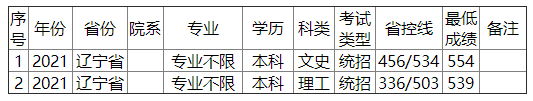 金陵科技学院2021年辽宁省录取分数线