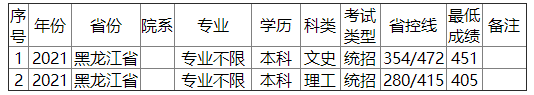 金陵科技学院2021年黑龙江省录取分数线