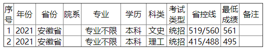 金陵科技学院2021年安徽省录取分数线