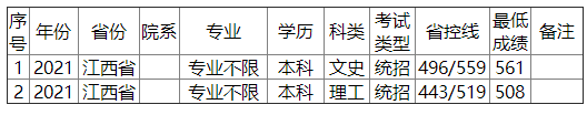 金陵科技学院2021年江西省录取分数线