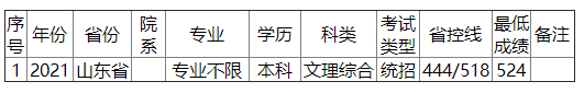 金陵科技学院2021年山东省录取分数线