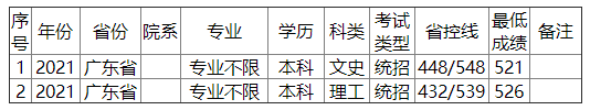 金陵科技学院2021年广东省录取分数线