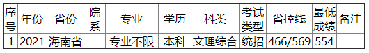 金陵科技学院2021年海南省录取分数线