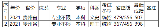 金陵科技学院2021年贵州省录取分数线