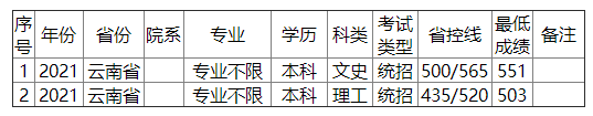 金陵科技学院2021年云南省录取分数线