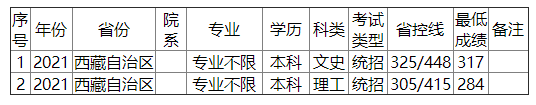 金陵科技学院2021年西藏录取分数线