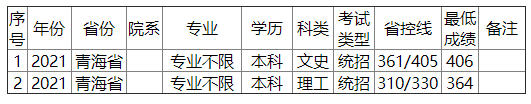 金陵科技学院2021年青海省录取分数线