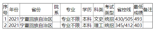 金陵科技学院2021年宁夏录取分数线