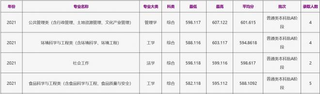 浙江工商大学2021年天津（综合）录取分数线