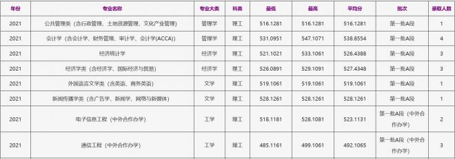 浙江工商大学2021年吉林（理工）录取分数线